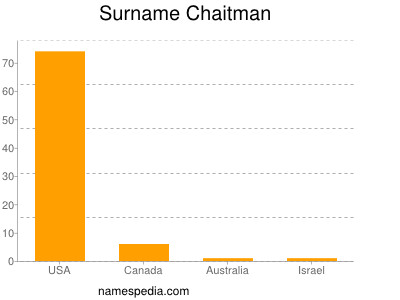 Surname Chaitman