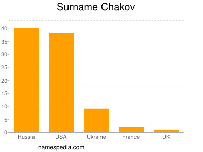 Surname Chakov