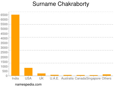Surname Chakraborty