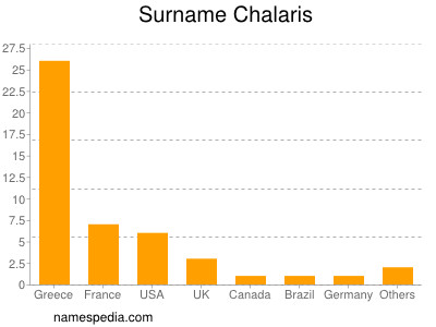 Surname Chalaris