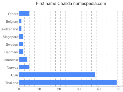 Given name Chalida