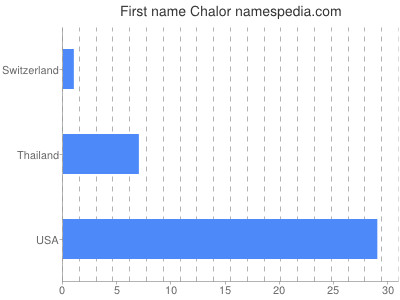 Given name Chalor