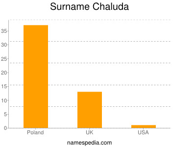 Surname Chaluda