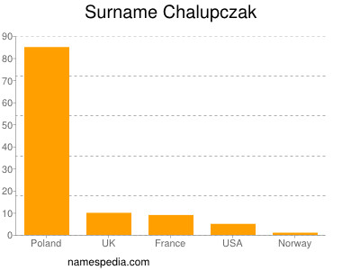 Surname Chalupczak
