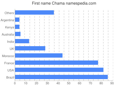 Given name Chama