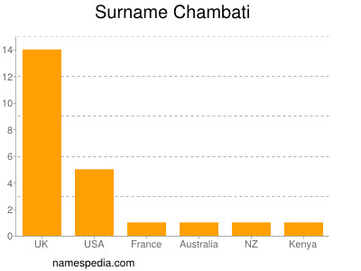 Surname Chambati