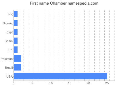 Given name Chamber