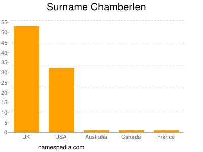 Surname Chamberlen