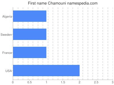 Given name Chamouni