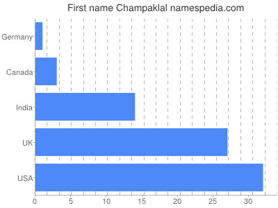 Given name Champaklal