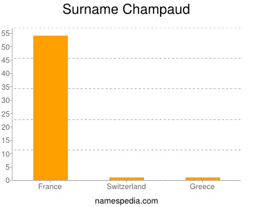 Surname Champaud
