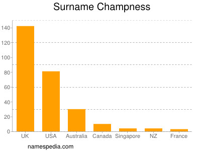 Surname Champness