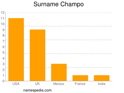 Surname Champo