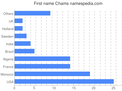 Given name Chams