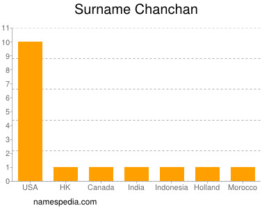 Surname Chanchan