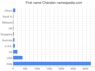 Given name Chandan