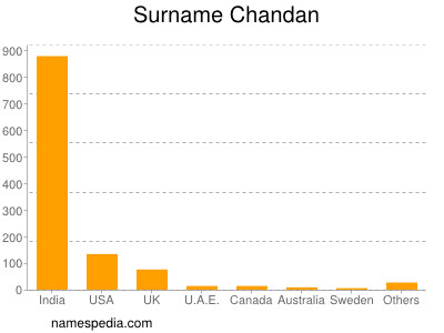 Surname Chandan