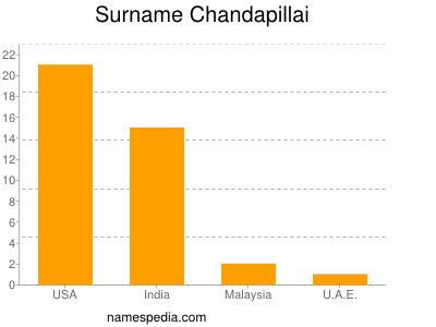 Surname Chandapillai