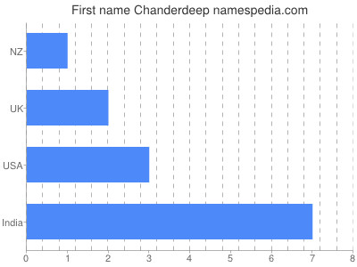 Given name Chanderdeep
