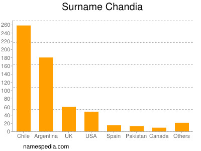 Surname Chandia