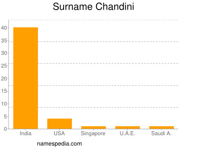 Surname Chandini