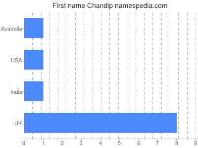 Given name Chandip