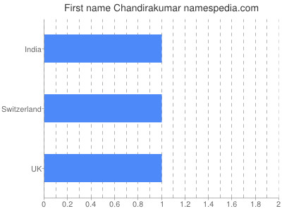 Given name Chandirakumar