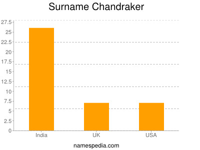 Surname Chandraker