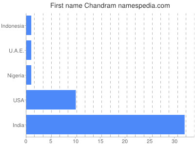 Given name Chandram