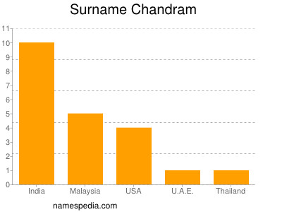 Surname Chandram