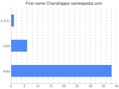 Given name Chandrappa