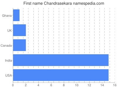 Given name Chandrasekara
