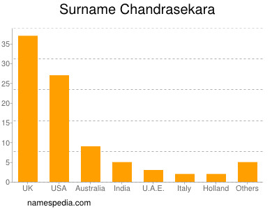 Surname Chandrasekara