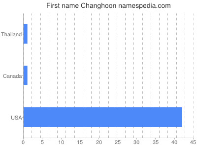 Given name Changhoon