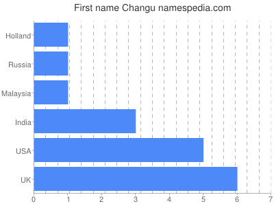 Given name Changu