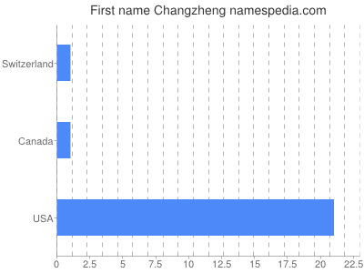 Given name Changzheng