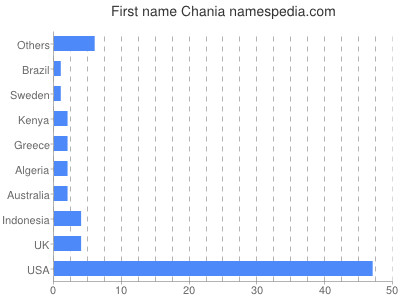 Given name Chania