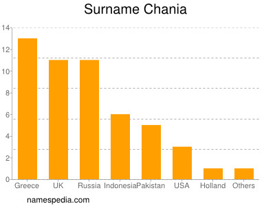 Surname Chania