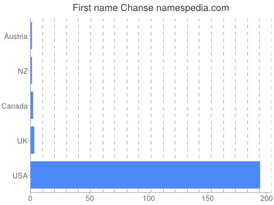 Given name Chanse