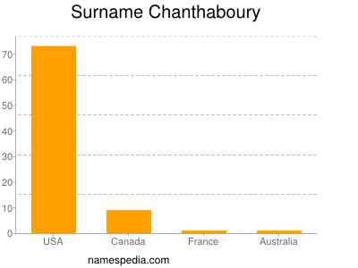 Surname Chanthaboury