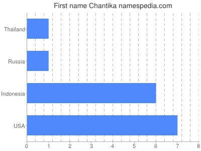 Given name Chantika