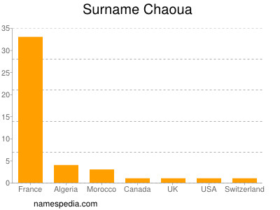 Surname Chaoua