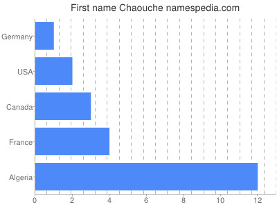 Given name Chaouche