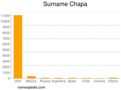 Surname Chapa