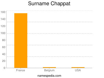 Surname Chappat
