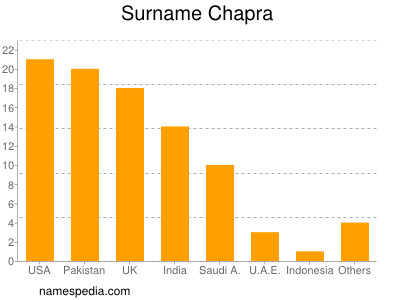 Surname Chapra