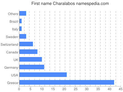 Given name Charalabos