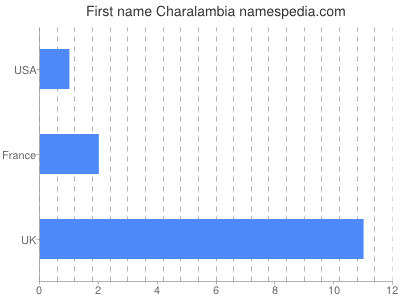 Given name Charalambia