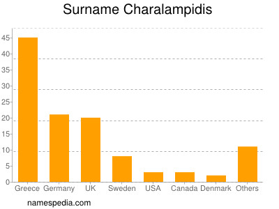 Surname Charalampidis