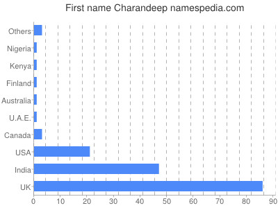 Given name Charandeep